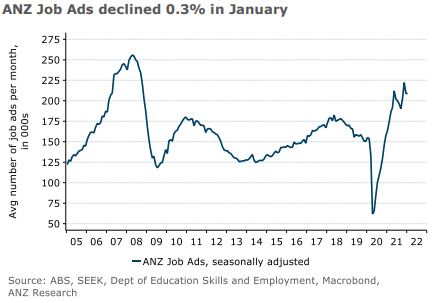 ANZ Job Ads Jan 2022.JPG